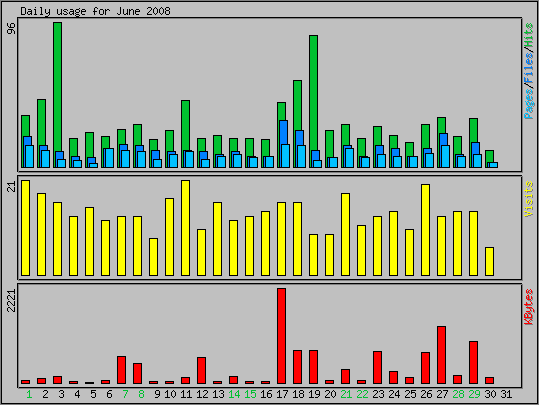 Daily usage