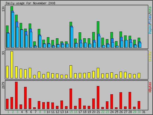 Daily usage