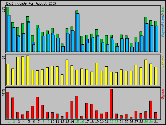 Daily usage