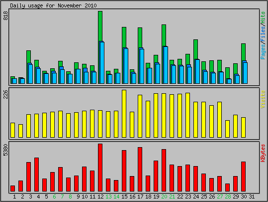 Daily usage