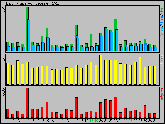 Daily usage