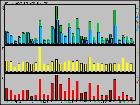 Daily usage