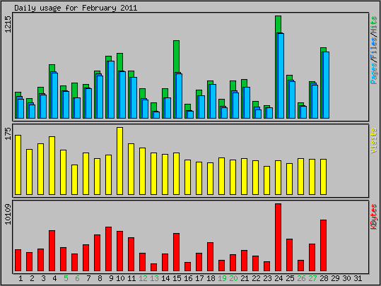 Daily usage