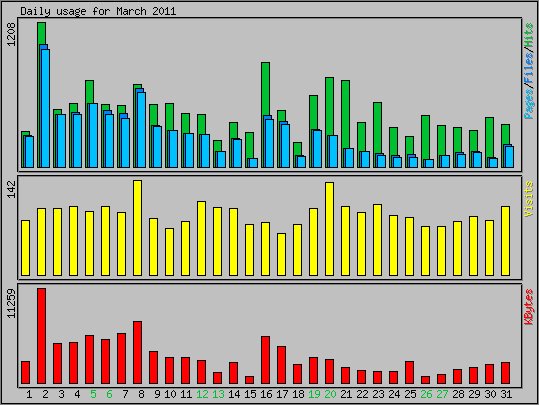Daily usage