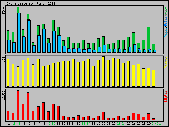 Daily usage