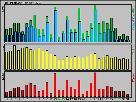Daily usage