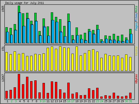 Daily usage