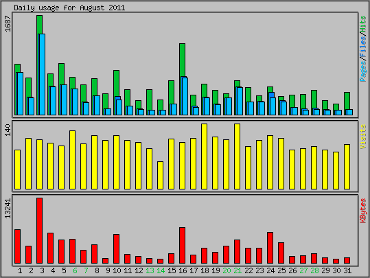 Daily usage