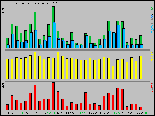 Daily usage