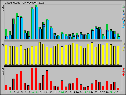 Daily usage