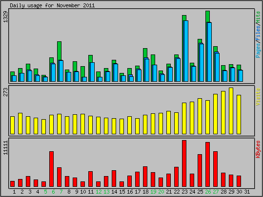 Daily usage
