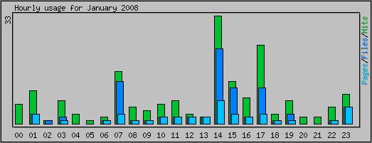 Hourly usage