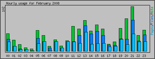 Hourly usage