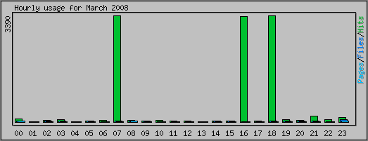 Hourly usage