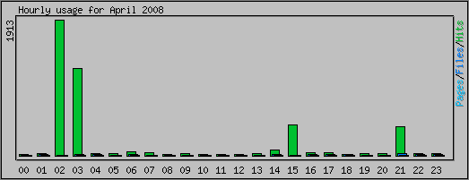 Hourly usage