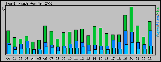 Hourly usage