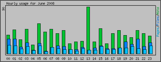 Hourly usage