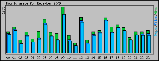 Hourly usage