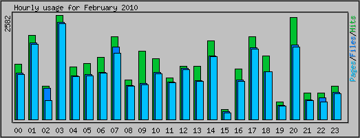 Hourly usage