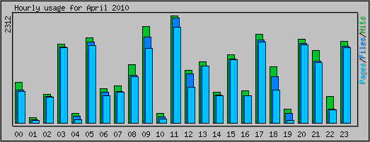 Hourly usage