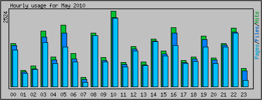Hourly usage