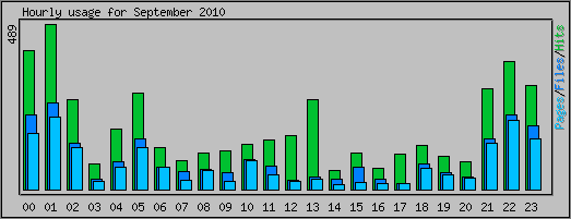 Hourly usage