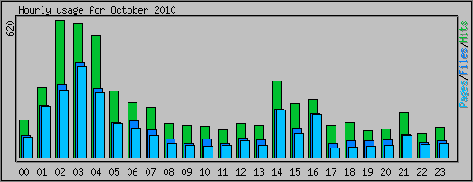 Hourly usage