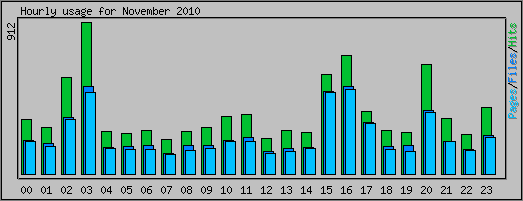 Hourly usage