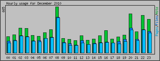 Hourly usage
