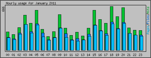 Hourly usage