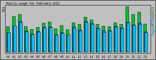 Hourly usage