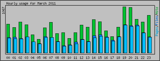 Hourly usage