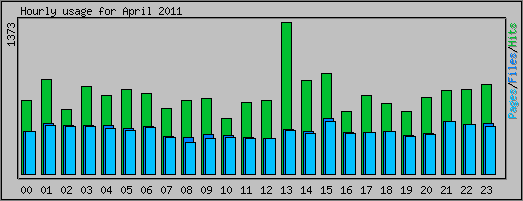 Hourly usage