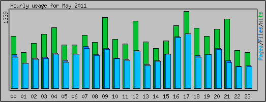 Hourly usage