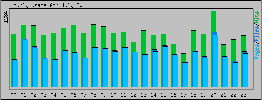Hourly usage