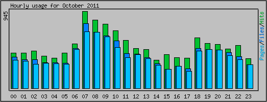 Hourly usage