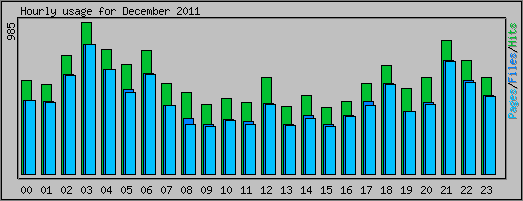 Hourly usage
