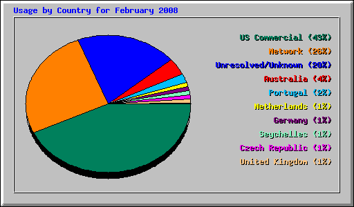 Usage by Country for February 2008