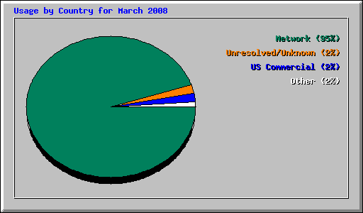 Usage by Country for March 2008