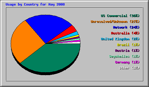 Usage by Country for May 2008