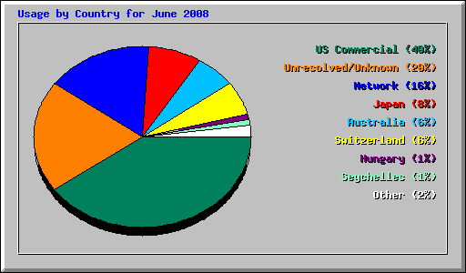 Usage by Country for June 2008