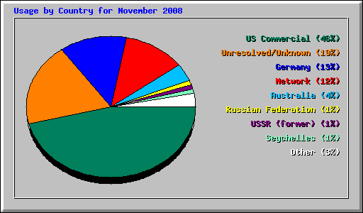 Usage by Country for November 2008