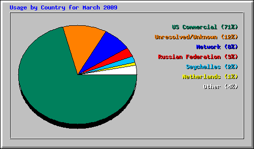 Usage by Country for March 2009
