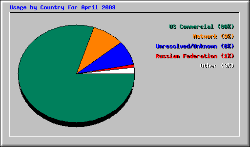 Usage by Country for April 2009