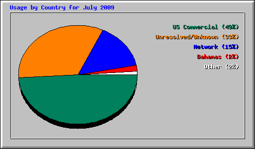 Usage by Country for July 2009