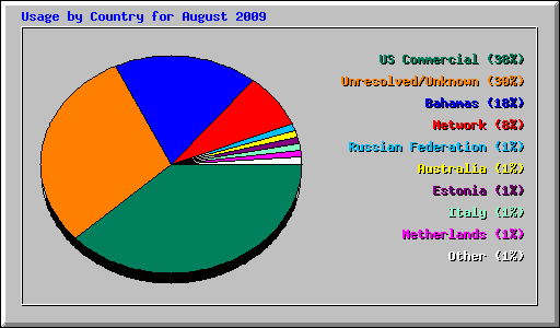 Usage by Country for August 2009