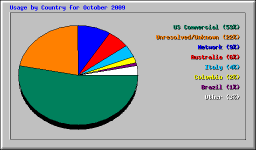 Usage by Country for October 2009