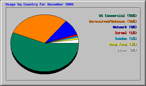 Usage by Country for December 2009
