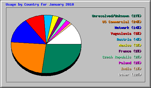 Usage by Country for January 2010