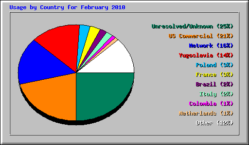 Usage by Country for February 2010